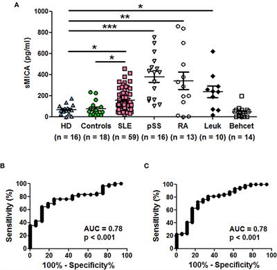 Increased Concentrations of Circulating Soluble MHC Class I-Related Chain A (sMICA) and sMICB and Modulation of Plasma Membrane MICA Expression: Potential Mechanisms and Correlation With Natural Killer Cell Activity in Systemic Lupus Erythematosus